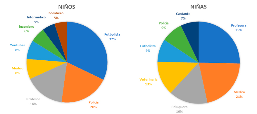 Distribución de profesiones más demandadas por niños y niñas